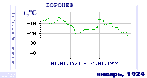 History of mean-day temperature's behavior in Voronezh for the current
month in one of the years in 1918-1995 period.