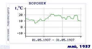 History of mean-day temperature's behavior in Voronezh for the current
month in one of the years in 1918-1995 period.