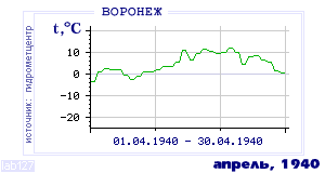 History of mean-day temperature's behavior in Voronezh for the current
month in one of the years in 1918-1995 period.