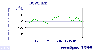 Так вела себя среднесуточная температура воздуха по г.Воронеж в этот же месяц в один из предыдущих годов с 1918 по 1995.