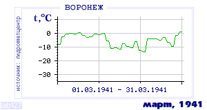 History of mean-day temperature's behavior in Voronezh for the current
month in one of the years in 1918-1995 period.