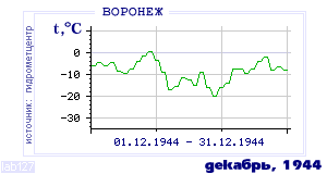 Так вела себя среднесуточная температура воздуха по г.Воронеж в этот же месяц в один из предыдущих годов с 1918 по 1995.