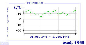 History of mean-day temperature's behavior in Voronezh for the current
month in one of the years in 1918-1995 period.