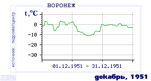 History of mean-day temperature's behavior in Voronezh for the current
month in one of the years in 1918-1995 period.