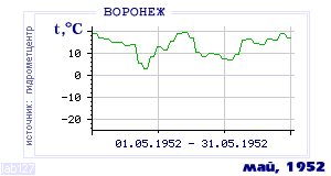 History of mean-day temperature's behavior in Voronezh for the current
month in one of the years in 1918-1995 period.