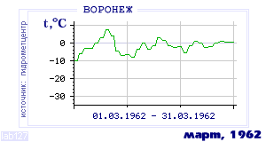 History of mean-day temperature's behavior in Voronezh for the current
month in one of the years in 1918-1995 period.