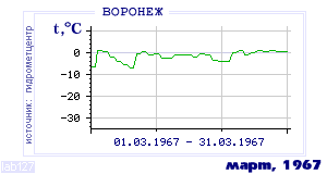Так вела себя среднесуточная температура воздуха по г.Воронеж в этот же месяц в один из предыдущих годов с 1918 по 1995.