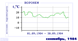 History of mean-day temperature's behavior in Voronezh for the current
month in one of the years in 1918-1995 period.