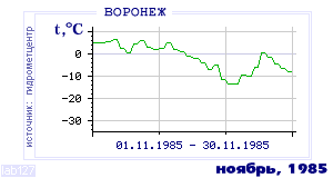 History of mean-day temperature's behavior in Voronezh for the current
month in one of the years in 1918-1995 period.