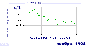 Так вела себя среднесуточная температура воздуха по г.Якутск в этот же месяц в один из предыдущих годов с 1888 по 1995.