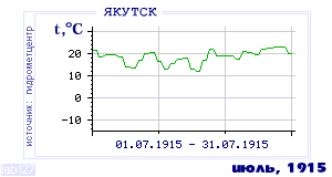 History of mean-day temperature's behavior in Yakutsk for the current
month in one of the years in 1888-1995 period.
