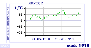 History of mean-day temperature's behavior in Yakutsk for the current
month in one of the years in 1888-1995 period.