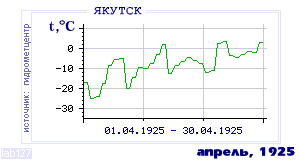 History of mean-day temperature's behavior in Yakutsk for the current
month in one of the years in 1888-1995 period.