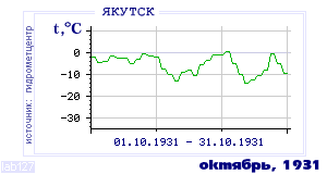 History of mean-day temperature's behavior in Yakutsk for the current
month in one of the years in 1888-1995 period.