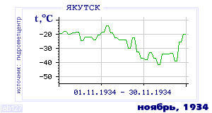 Так вела себя среднесуточная температура воздуха по г.Якутск в этот же месяц в один из предыдущих годов с 1888 по 1995.