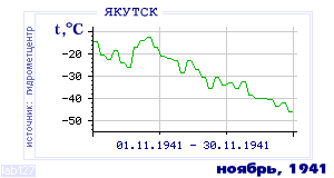 History of mean-day temperature's behavior in Yakutsk for the current
month in one of the years in 1888-1995 period.