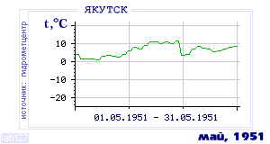 History of mean-day temperature's behavior in Yakutsk for the current
month in one of the years in 1888-1995 period.