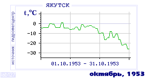 History of mean-day temperature's behavior in Yakutsk for the current
month in one of the years in 1888-1995 period.