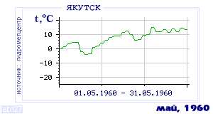 History of mean-day temperature's behavior in Yakutsk for the current
month in one of the years in 1888-1995 period.