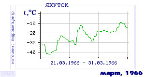 History of mean-day temperature's behavior in Yakutsk for the current
month in one of the years in 1888-1995 period.