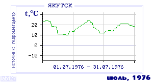 Так вела себя среднесуточная температура воздуха по г.Якутск в этот же месяц в один из предыдущих годов с 1888 по 1995.