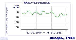 History of mean-day temperature's behavior in Yuzhno-Kurilsk for the current
month in one of the years in 1947-1995 period.