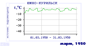 History of mean-day temperature's behavior in Yuzhno-Kurilsk for the current
month in one of the years in 1947-1995 period.