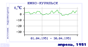 History of mean-day temperature's behavior in Yuzhno-Kurilsk for the current
month in one of the years in 1947-1995 period.
