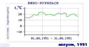 History of mean-day temperature's behavior in Yuzhno-Kurilsk for the current
month in one of the years in 1947-1995 period.