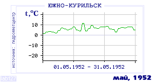 History of mean-day temperature's behavior in Yuzhno-Kurilsk for the current
month in one of the years in 1947-1995 period.