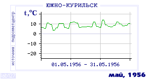 History of mean-day temperature's behavior in Yuzhno-Kurilsk for the current
month in one of the years in 1947-1995 period.