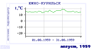 History of mean-day temperature's behavior in Yuzhno-Kurilsk for the current
month in one of the years in 1947-1995 period.