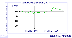 History of mean-day temperature's behavior in Yuzhno-Kurilsk for the current
month in one of the years in 1947-1995 period.