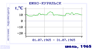 History of mean-day temperature's behavior in Yuzhno-Kurilsk for the current
month in one of the years in 1947-1995 period.