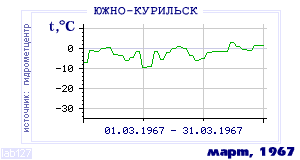 Так вела себя среднесуточная температура воздуха по г.Южно-Курильск в этот же месяц в один из предыдущих годов с 1947 по 1995.