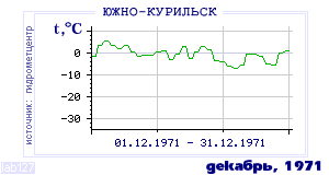 History of mean-day temperature's behavior in Yuzhno-Kurilsk for the current
month in one of the years in 1947-1995 period.