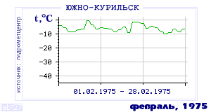 History of mean-day temperature's behavior in Yuzhno-Kurilsk for the current
month in one of the years in 1947-1995 period.