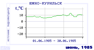 History of mean-day temperature's behavior in Yuzhno-Kurilsk for the current
month in one of the years in 1947-1995 period.