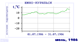 History of mean-day temperature's behavior in Yuzhno-Kurilsk for the current
month in one of the years in 1947-1995 period.