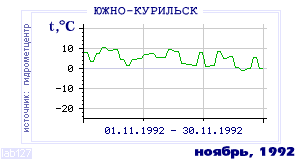Так вела себя среднесуточная температура воздуха по г.Южно-Курильск в этот же месяц в один из предыдущих годов с 1947 по 1995.